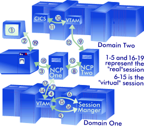Network Session Routing via a Session Manager
